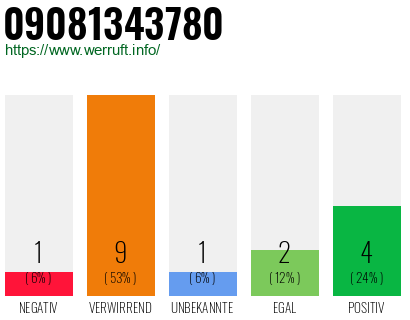 Rufnummer 09081343780 Telefonnummer 09081343780