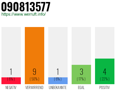Rufnummer 090813577 Telefonnummer 090813577
