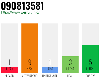 Rufnummer 090813581 Telefonnummer 090813581