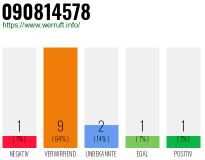 Rufnummer 090814578 Telefonnummer 090814578