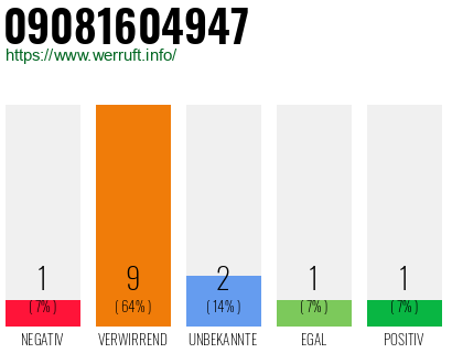 Rufnummer 09081604947 Telefonnummer 09081604947