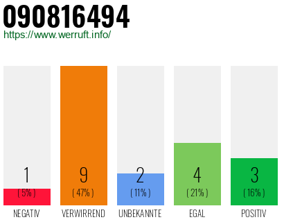 Rufnummer 090816494 Telefonnummer 090816494
