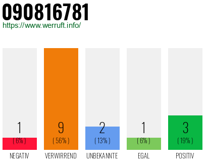 Rufnummer 090816781 Telefonnummer 090816781