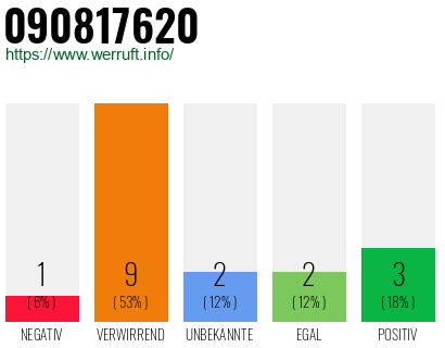 Rufnummer 090817620 Telefonnummer 090817620