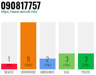 Rufnummer 090817757 Telefonnummer 090817757