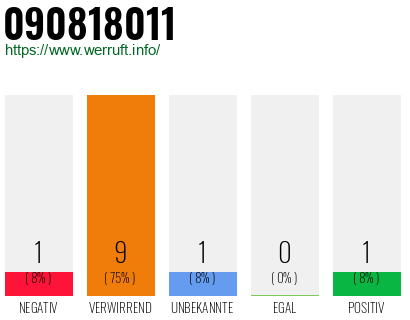 Rufnummer 090818011 Telefonnummer 090818011