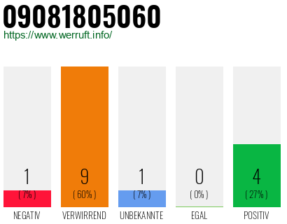 Rufnummer 09081805060 Telefonnummer 09081805060