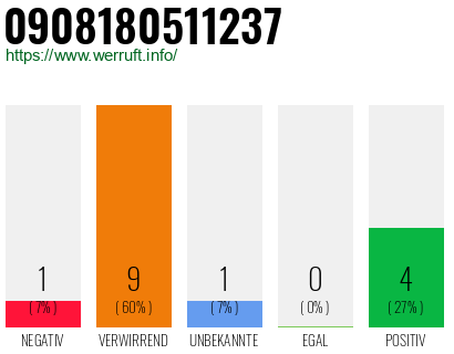 Rufnummer 0908180511237 Telefonnummer 0908180511237
