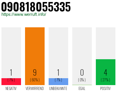 Rufnummer 090818055335 Telefonnummer 090818055335