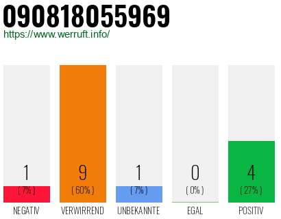 Rufnummer 090818055969 Telefonnummer 090818055969