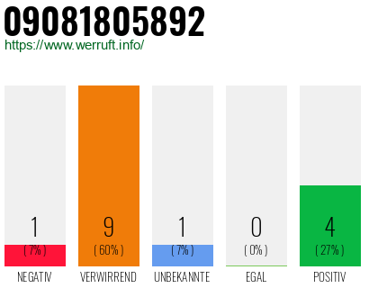 Rufnummer 09081805892 Telefonnummer 09081805892