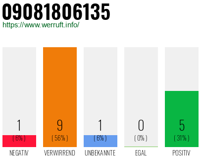 Rufnummer 09081806135 Telefonnummer 09081806135