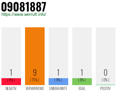 Rufnummer 09081887 Telefonnummer 09081887