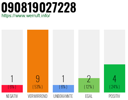Rufnummer 090819027228 Telefonnummer 090819027228