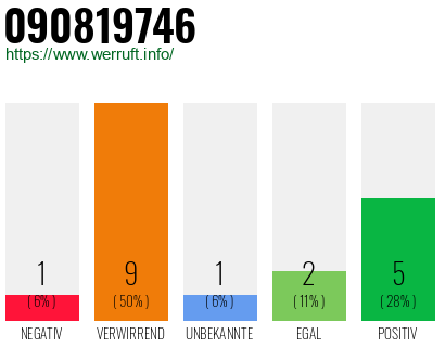 Rufnummer 090819746 Telefonnummer 090819746
