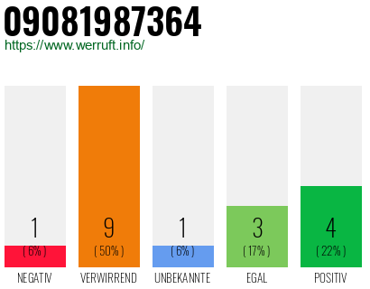 Rufnummer 09081987364 Telefonnummer 09081987364