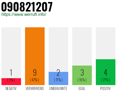 Rufnummer 090821207 Telefonnummer 090821207