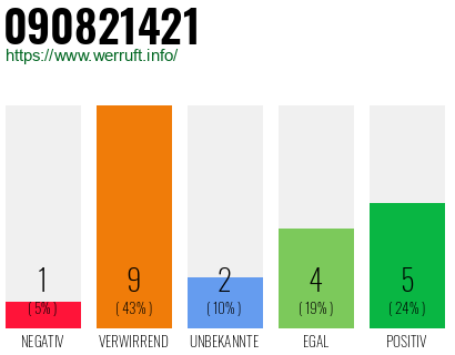 Rufnummer 090821421 Telefonnummer 090821421