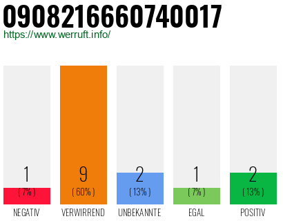 Rufnummer 0908216660740017 Telefonnummer 0908216660740017