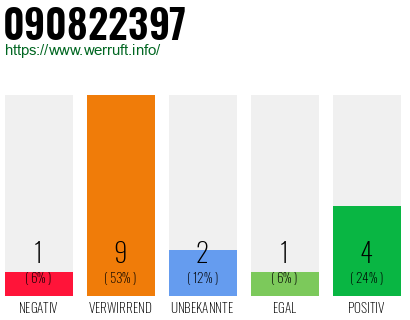 Rufnummer 090822397 Telefonnummer 090822397