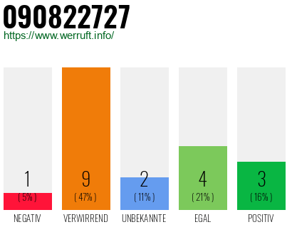Rufnummer 090822727 Telefonnummer 090822727