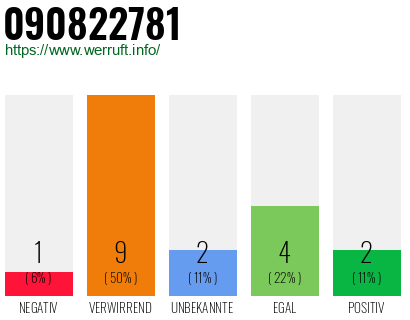Rufnummer 090822781 Telefonnummer 090822781