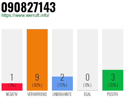 Rufnummer 090827143 Telefonnummer 090827143