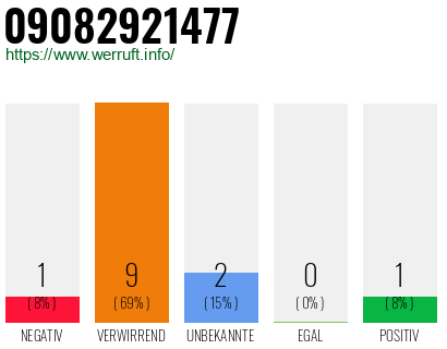 Rufnummer 09082921477 Telefonnummer 09082921477