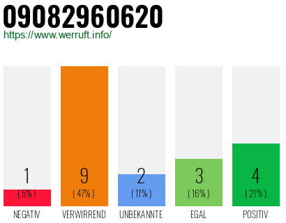 Rufnummer 09082960620 Telefonnummer 09082960620