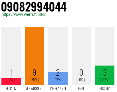 Rufnummer 09082994044 Telefonnummer 09082994044