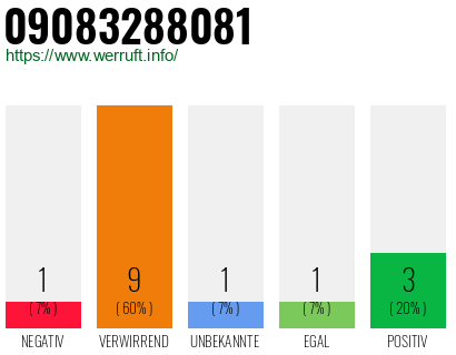 Rufnummer 09083288081 Telefonnummer 09083288081
