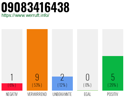 Rufnummer 09083416438 Telefonnummer 09083416438