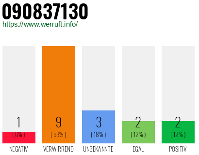 Rufnummer 090837130 Telefonnummer 090837130