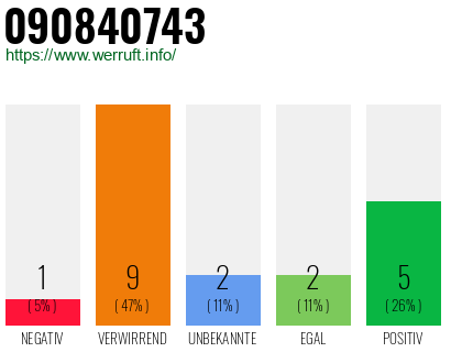 Rufnummer 090840743 Telefonnummer 090840743
