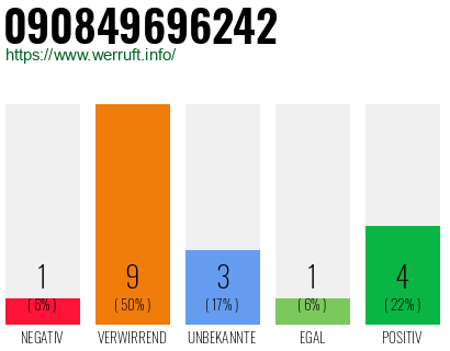 Rufnummer 090849696242 Telefonnummer 090849696242