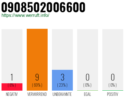 Rufnummer 0908502006600 Telefonnummer 0908502006600