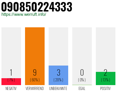 Rufnummer 090850224333 Telefonnummer 090850224333