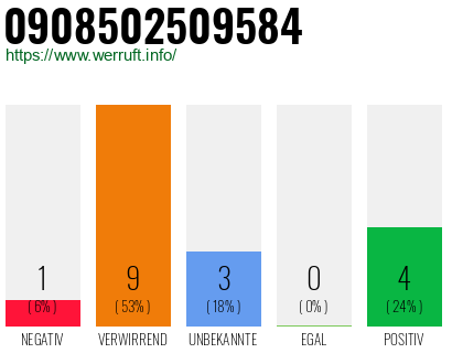 Rufnummer 0908502509584 Telefonnummer 0908502509584