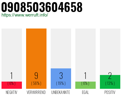 Rufnummer 0908503604658 Telefonnummer 0908503604658