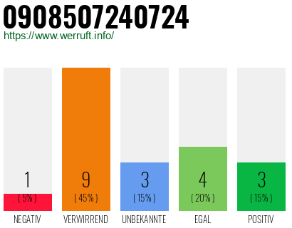 Rufnummer 0908507240724 Telefonnummer 0908507240724