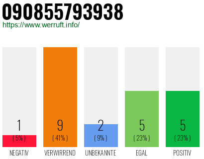 Rufnummer 090855793938 Telefonnummer 090855793938