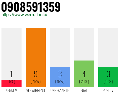 Rufnummer 0908591359 Telefonnummer 0908591359