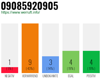 Rufnummer 09085920905 Telefonnummer 09085920905