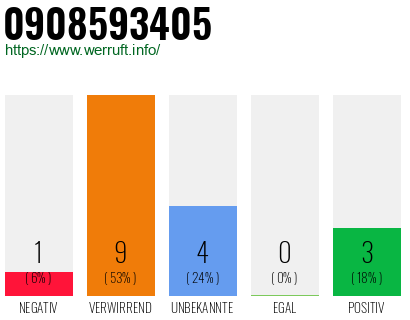 Rufnummer 0908593405 Telefonnummer 0908593405