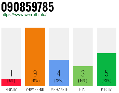 Rufnummer 090859785 Telefonnummer 090859785