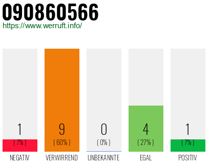 Rufnummer 090860566 Telefonnummer 090860566