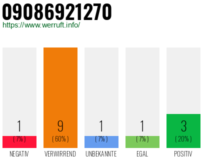 Rufnummer 09086921270 Telefonnummer 09086921270