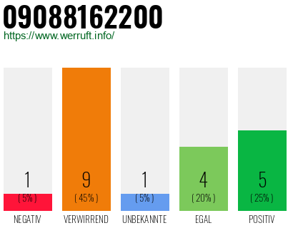 Rufnummer 09088162200 Telefonnummer 09088162200