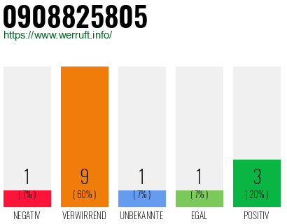 Rufnummer 0908825805 Telefonnummer 0908825805