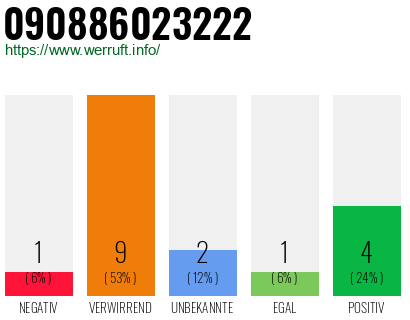 Rufnummer 090886023222 Telefonnummer 090886023222